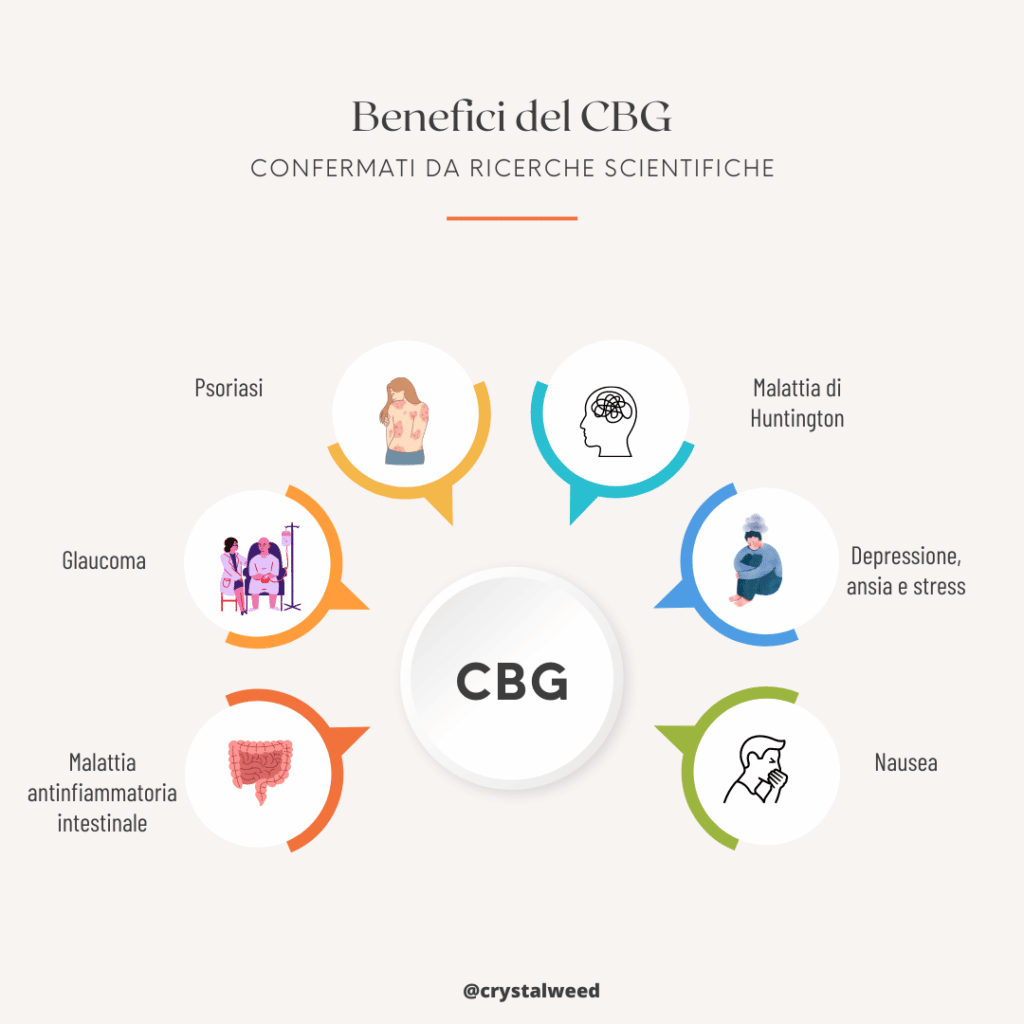 benefici CBG